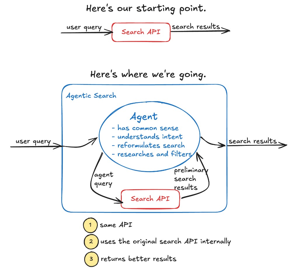 Traditional search vs agentic search: user query → Search API → results; then agentic flow with Agent (common sense, intent, reformulate, research/filter) calling Search API and returning better results