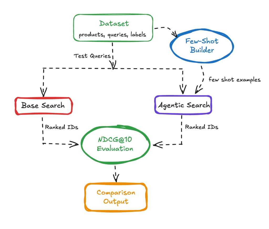 Experiment flow: dataset → test queries to base search and agentic search (with few-shot builder) → NDCG@10 evaluation → comparison